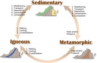 sedimentary igneous and metamorphic rocks layers